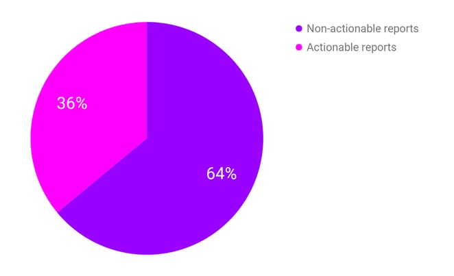 Content Policy Violation Reports Received