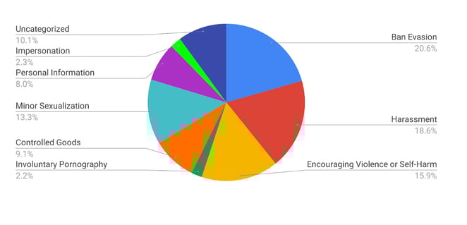 Actionable Content Policy Violations