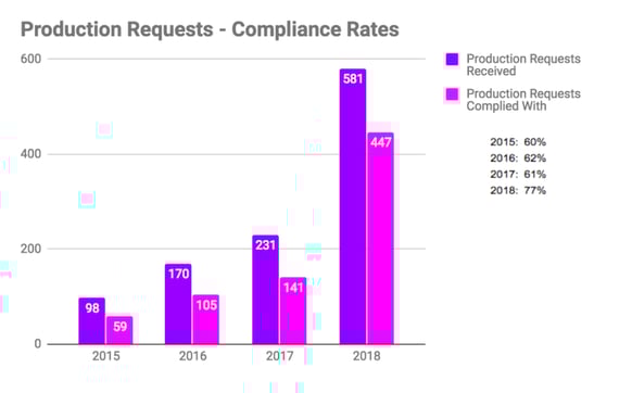 Production Requests
