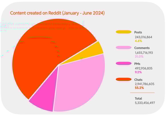2024 H1 Chart 01 : Content created on Reddit (January - June 2024)