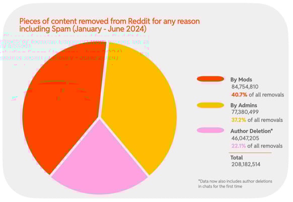 2024 H1 Chart 02 : Pieces of content removed from Reddit for any reason including Spam (January - June 2024)