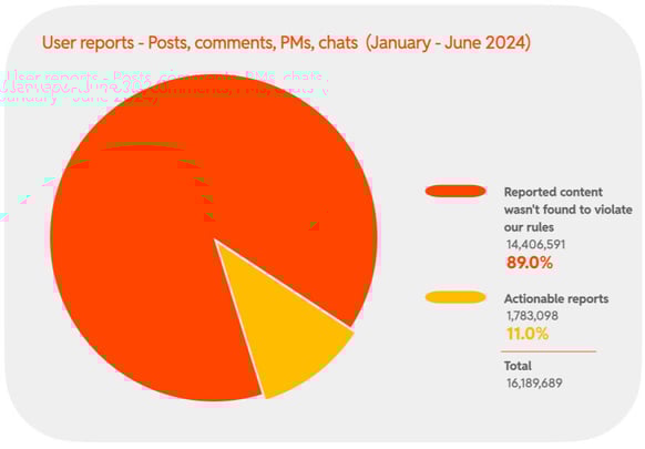 2024 H1 Chart 06 : Content created on Reddit (January - June 2024)