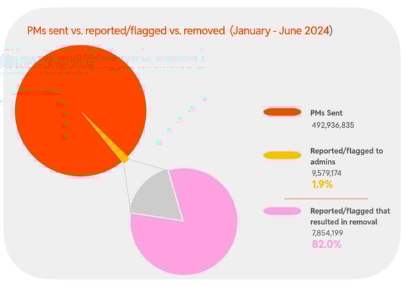 2024 H1 Chart 10 : PMs sent vs. reported/flagged vs. removed  (January - June 2024)