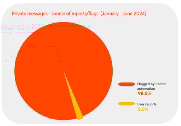 2024 H1 Chart 11 : Private messages - source of reports/flags  (January - June 2024)