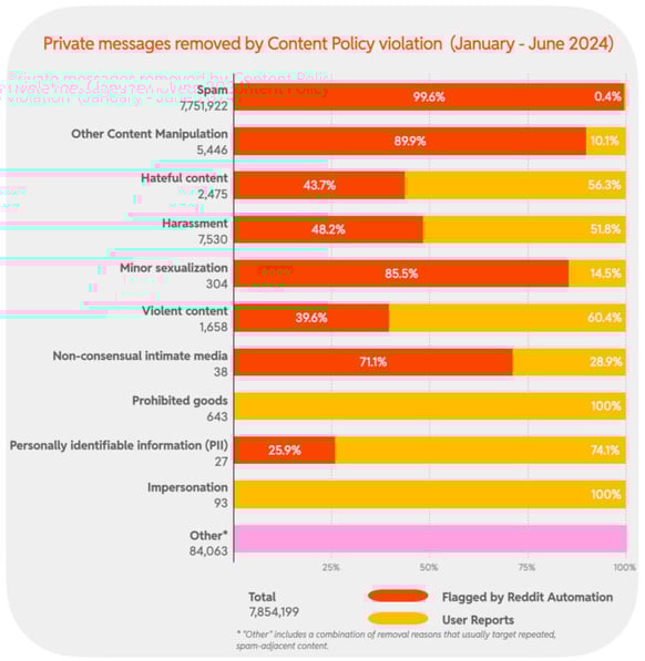 2024 H1 Chart 12 : messages removed by Content Policy violation  (January - June 2024)