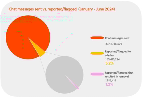 2024 H1 Chart 13 : Chat messages sent vs. reported/flagged  (January - June 2024)