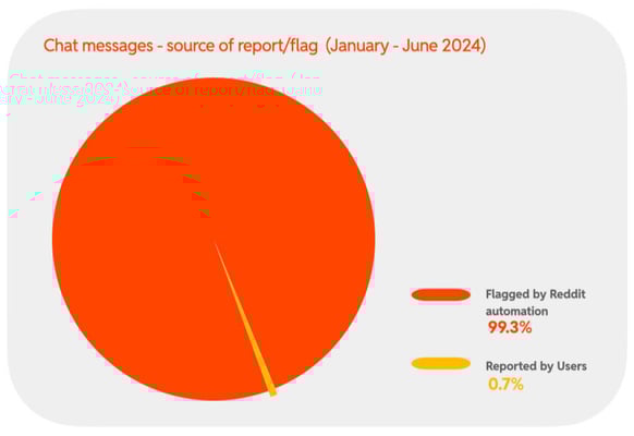 2024 H1 Chart 14 : Chat messages - source of report/flag  (January - June 2024)