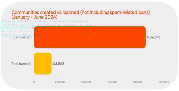 2024 H1 Chart 16 : Communities created vs. banned (not including spam-related bans) (January - June 2024)