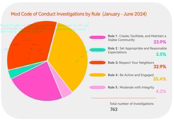 2024 H1 Chart 18 : Mod Code of Conduct Investigations by Rule  (January - June 2024)