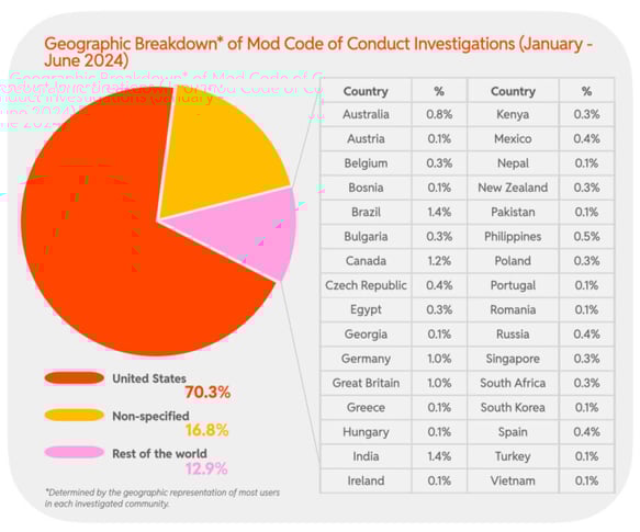 2024 H1 Chart 19 : Geographic Breakdown* of Mod Code of Conduct Investigations (January - June 2024)