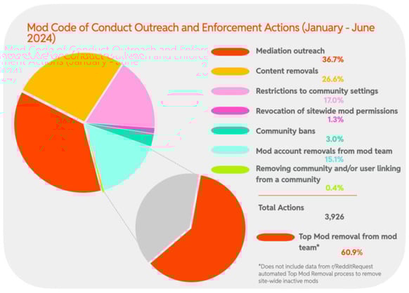 2024 H1 Chart 20 : Mod Code of Conduct Outreach and Enforcement Actions (January - June 2024)