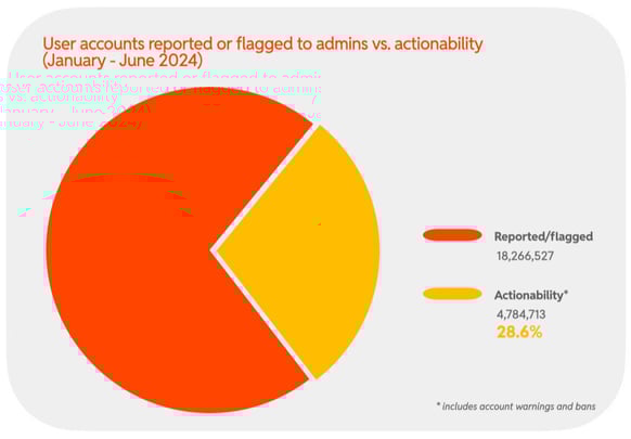 2024 H1 Chart 21 : User accounts reported or flagged to admins vs. actionability (January - June 2024)