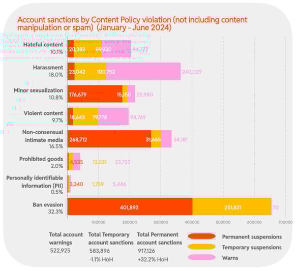 2024 H1 Chart 22 : Account sanctions by Content Policy violation (not including content manipulation or spam)  (January - June 2024)