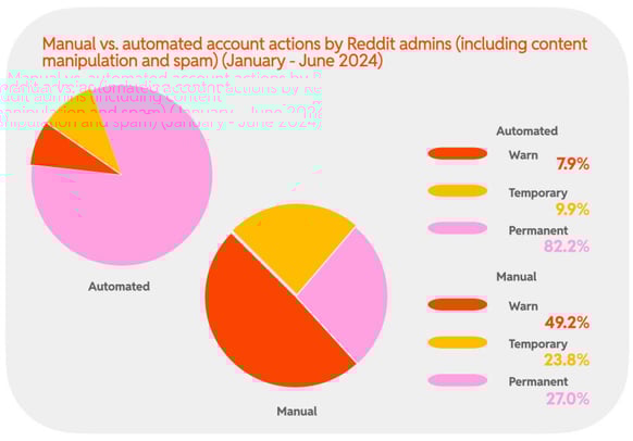 2024 H1 Chart 23 : Manual vs. automated account actions by Reddit admins (including content manipulation and spam) (January - June 2024)