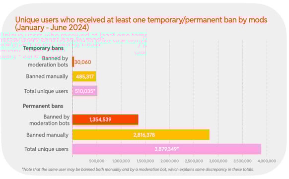 2024 H1 Chart 24 : Unique users who received at least one temporary/permanent ban by mods (January - June 2024)