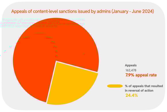 2024 H1 Chart 25 : Appeals of content-level sanctions issued by admins (January - June 2024)