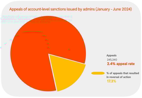 2024 H1 Chart 27 : Appeals of account-level sanctions issued by admins (January - June 2024)