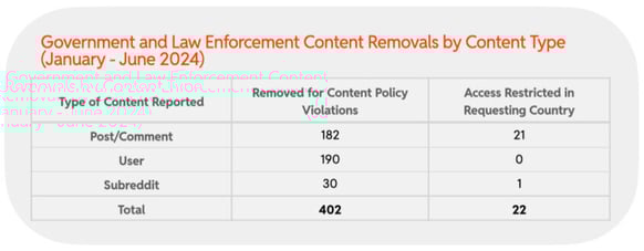 2024 H1 Chart 30 : Government and Law Enforcement Content Removals by Content Type (January - June 2024)