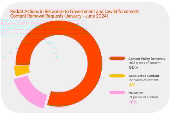 2024 H1 Chart 31 : Reddit Actions in Response to Government and Law Enforcement Content Removal Requests (January - June 2024)