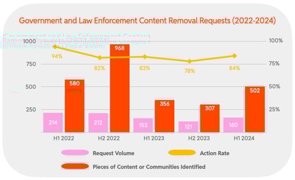 2024 H1 Chart 32 : Government and Law Enforcement Content Removal Requests (2022-2024)