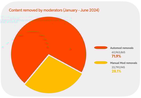 2024 H1 Chart 3 : Content removed by moderators (January - June 2024)