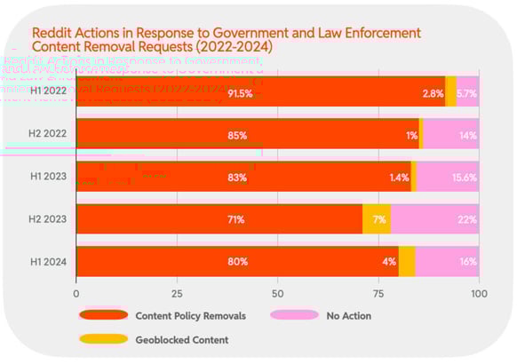 2024 H1 Chart 33 : Reddit Actions in Response to Government and Law Enforcement Content Removal Requests (2022-2024)