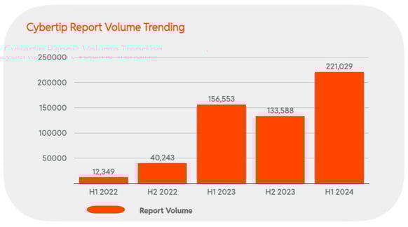 2024 H1 Chart 35 : Cybertip Report Volume Trending 