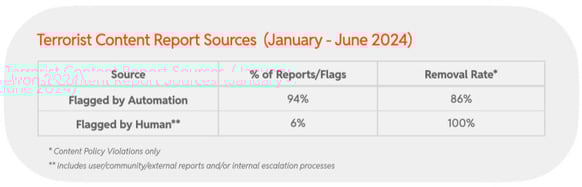 2024 H1 Chart 36 : Terrorist Content Report Sources (January - June 2024)