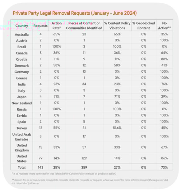 2024 H1 Chart 38 : Private Party Legal Removal Requests (January - June 2024)