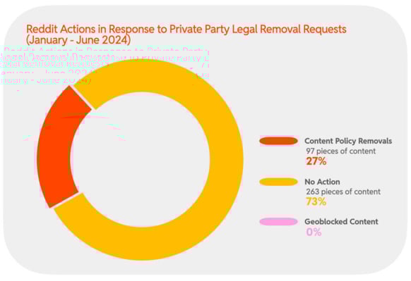 2024 H1 Chart 39 : Reddit Actions in Response to Private Party Legal Removal Requests (January - June 2024)