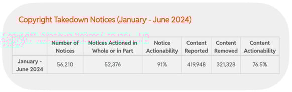 2024 H1 Chart 40 : Copyright Takedown Notices (January - June 2024)