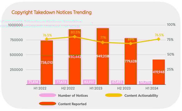 2024 H1 Chart 41 : Copyright Takedown Notices Trending