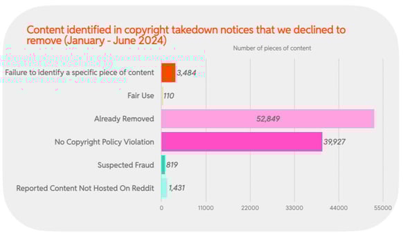 2024 H1 Chart 42 : Content identified in copyright takedown notices that we declined to remove (January - June 2024)