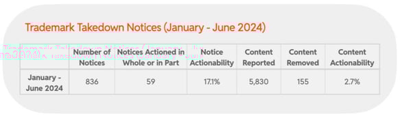 2024 H1 Chart 43 : Trademark Takedown Notices (January - June 2024)