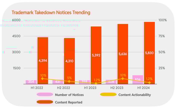 2024 H1 Chart 44 : Trademark Takedown Notices Trending