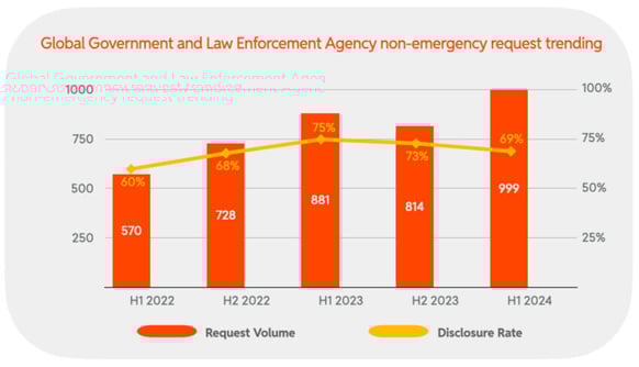 2024 H1 Chart 46 : Global Government and Law Enforcement Agency non-emergency request trending