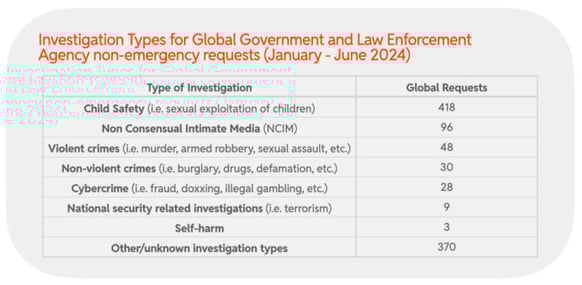 2024 H1 Chart 47 : Investigation Types for Global Government and Law Enforcement Agency non-emergency requests (January - June 2024)
