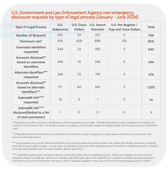 2024 H1 Chart 49 : U.S. Government and Law Enforcement Agency non-emergency disclosure requests by type of legal process (January - June 2024)