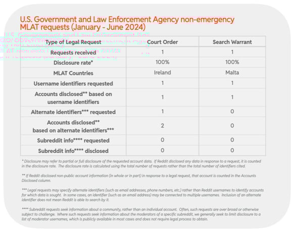 2024 H1 Chart 50 : U.S. Government and Law Enforcement Agency non-emergency MLAT requests (January - June 2024)