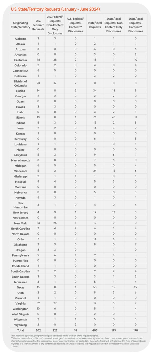 2024 H1 Chart 51 : U.S. State/Territory Requests (January - June 2024)