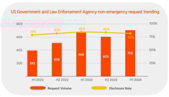 2024 H1 Chart 52 : US Government and Law Enforcement Agency non-emergency request trending