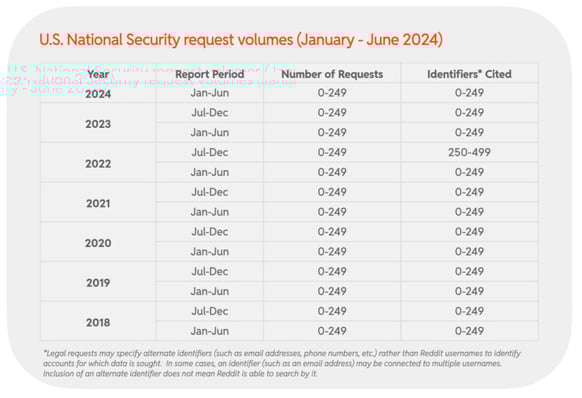 2024 H1 Chart 53 : U.S. National Security request volumes (January - June 2024)