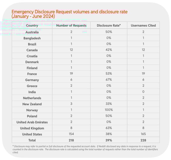 2024 H1 Chart 54 : Emergency Disclosure Request volumes and disclosure rate (January - June 2024)