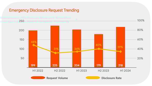 2024 H1 Chart 55 : Emergency Disclosure Request Trending