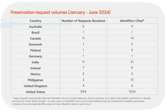 2024 H1 Chart 56 : Preservation request volumes (January - June 2024)