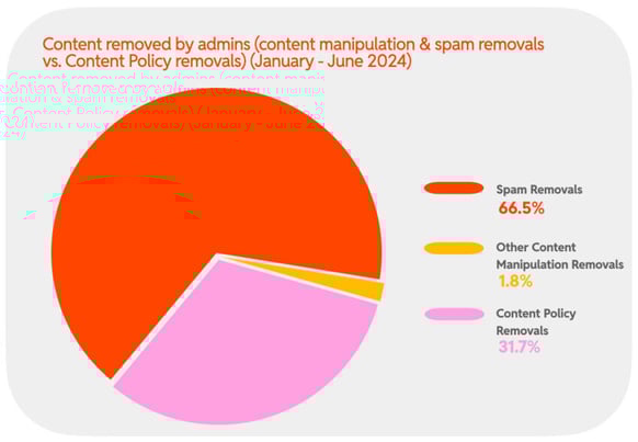 2024 H1 Chart 5 : Content removed by admins (content manipulation & spam removals vs. Content Policy removals) (January - June 2024)