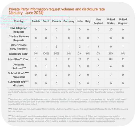 2024 H1 Chart 57 : Private Party information request volumes and disclosure rate  (January - June 2024)