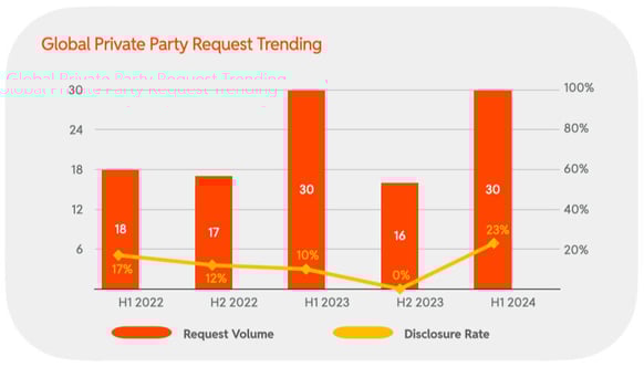 2024 H1 Chart 58 : Global Private Party Request Trending