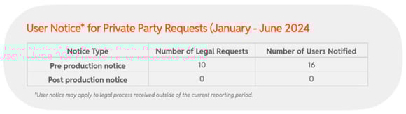 2024 H1 Chart 59 : User Notice* for Private Party Requests (January - June 2024)