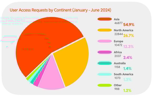 2024 H1 Chart 60 : User Access Requests by Continent (January - June 2024)